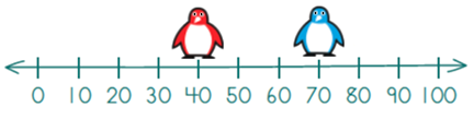A number line 0 to 100 with a red penguin on 40 and a blue penguin on 70.