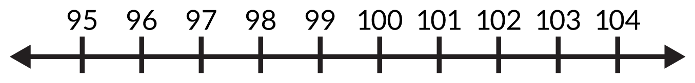 An open number line with marks at 95, 96, 97, 98, 99, 100, 101, 102, 103, 104.