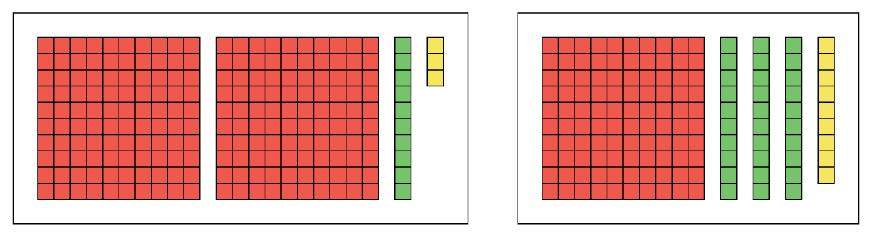 Two groups of number pieces. The first group has 2 mats, 1 strip and 3 units. The second group has 1 mat, 3 strips, and 9 units.