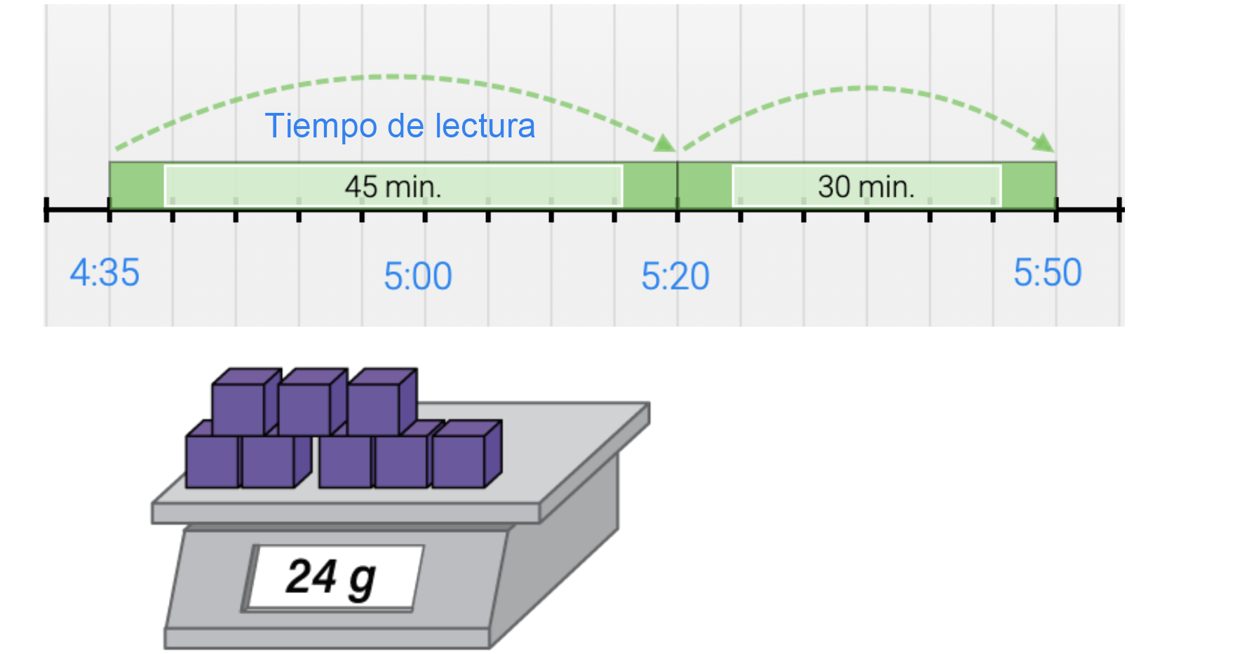 Primero, una recta numérica que muestra los tiempos de lectura, de 4:35 salta 45 minutos a 5:20. Luego, salta 30 minutos a 5:50. Después, 8 cubos morados sobre una balanza que marca 24 gramos.