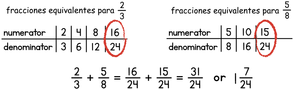 fracciones equivalentes para 2 tercios son 4 sextos, 8 doceavos y 16 veinticuatroavos