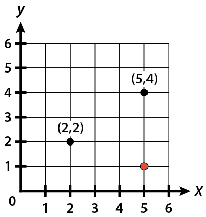 A coordinate grid has a black dot at (2, 2) and a black dot at (5, 4). It also has a red dot red dot at the intersection of 5 on the x-axis and 1 on the y-axis.