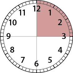 a clock with a shaded part from 12 to 3.