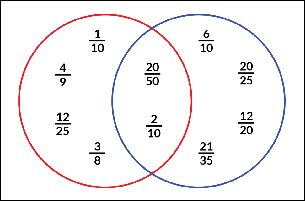 A red circle and a blue circle overlap. Inside the red circle: 1-tenth, 4-ninths, 12-twenty-fifths, and 3-eighths. Inside the blue circle: 6-tenths, 20-twenty-fifths, 12-twentieths, and 21-thirty-fifths. Where the circles overlap: 20-fiftieths and 2-tenths.
