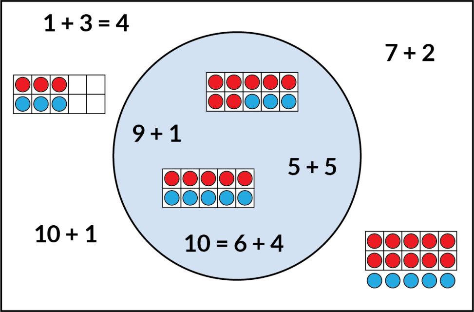 Inside the circle. Expressions 9 + 1, 5 + 5, and equation 10 = 6 + 4. A 10-frame with 7 red dots and 3 blue dots. A 10-frame with 5 red dots and 5 blue dots. Outside the circle. The expressions 10 + 1, 7 + 2, and equation 1 + 3= 4. A 10-frame with 3 red dots on the top and 3 blue dots on the bottom. A 10-frame filled with red dots, with 5 blue dots below.