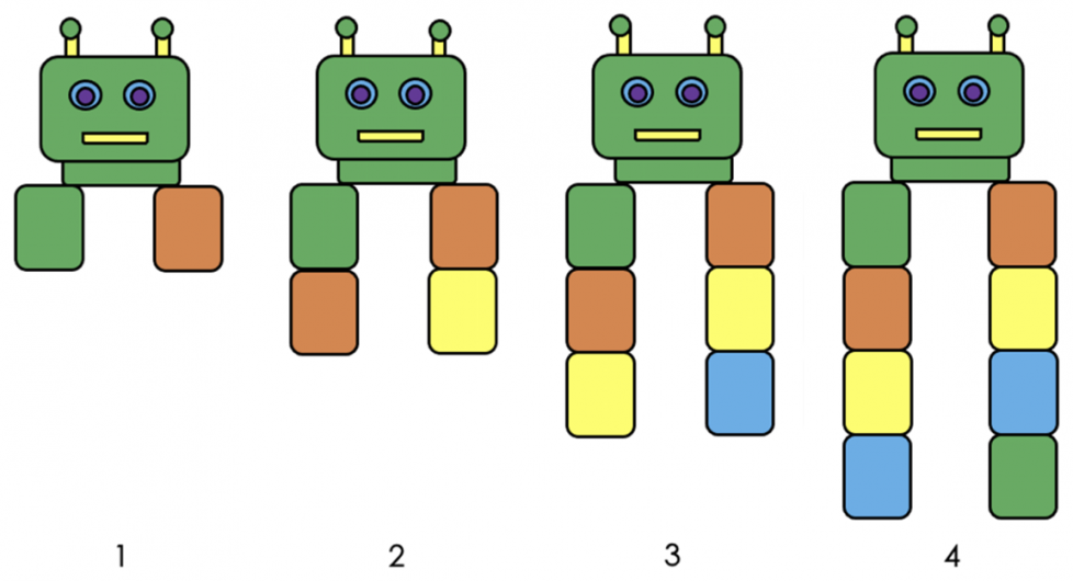 4 robots, each with two arms. The 1st robot has 1-part arms. One is green, the other orange. The 2nd robot has 2-part arms. One arm has green and orange parts. The other has orange and yellow parts. The 3rd robot has 3-part arms. One arm has green, orange, and yellow parts. The other has orange, yellow, and blue parts. The 4th robot has 4-part arms. One arm has green, orange, yellow, and blue parts. The other has orange, yellow, blue, and green parts.