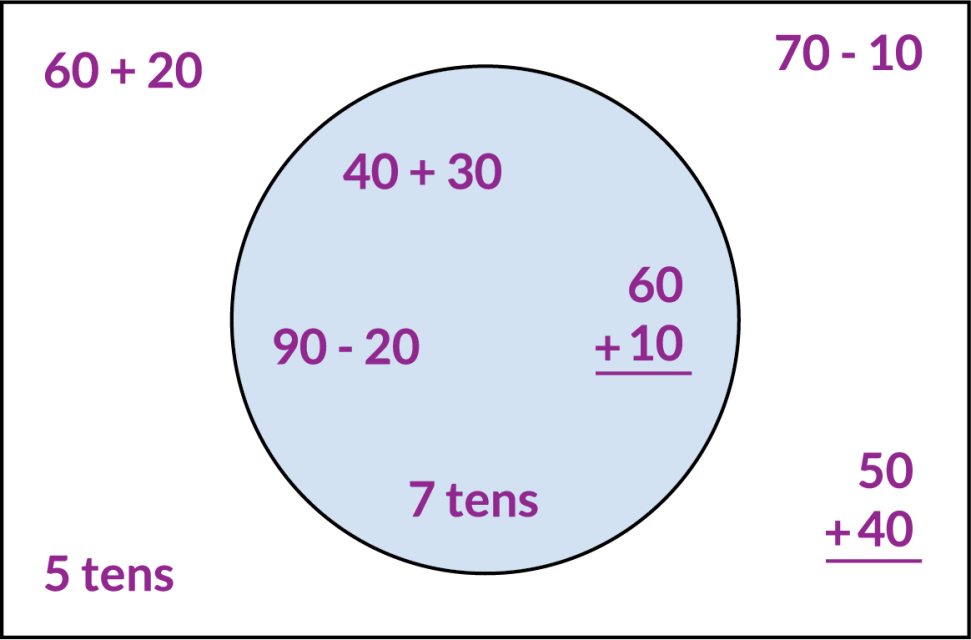 Inside the circle. The expressions 40 + 30, 90 minus 20, 60 + 10, and 7 tens. Outside the circle. The expressions 60 + 20, 70 minus 10, 5 tens, and 50 + 40.