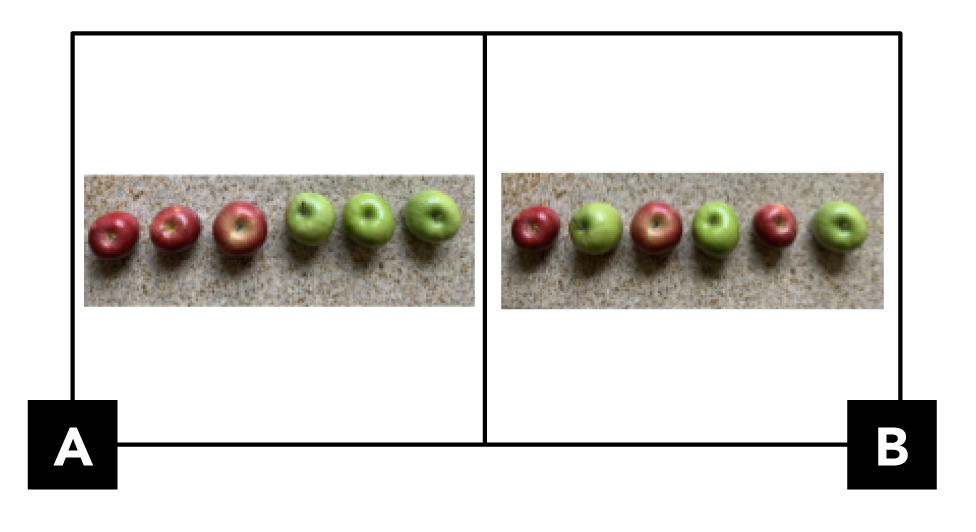 A. shows 6 apples in a line. The first 3 are red. The last 3 are green. B. shows 6 apples in a line. They are red, green, red, green, red, green.