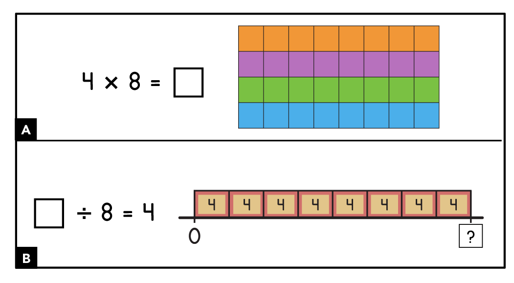 A. 4 times 8 = blank. This can be shown as an array of 4 rows and 8 columns. B. Blank divided by 8 = 4. This can be shown on a number line with 8 groups of 4.