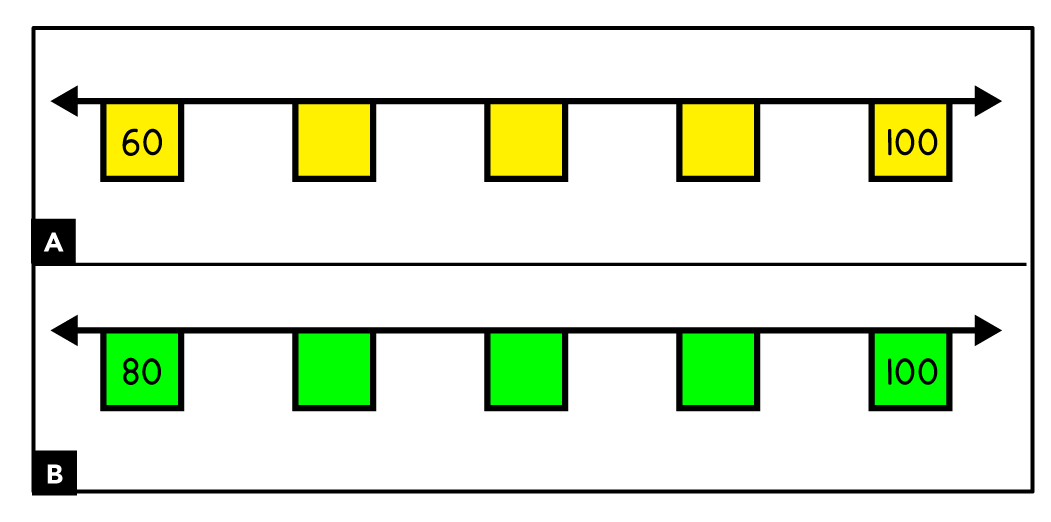 A. muestra una recta numérica amarilla. Comienza en 60 y después tiene 3 números faltantes. Termina en 100. B. muestra una recta numérica verde. Comienza en 80 y después tiene 3 números faltantes. Termina en 100.