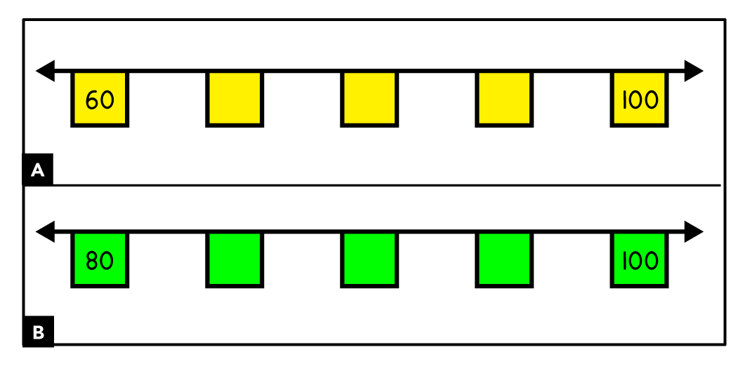 A. shows a yellow number line. It starts at 60 then has 3 missing numbers. It ends at 100. B. shows a green number line. It starts at 80 then has 3 missing numbers. It ends at 100.