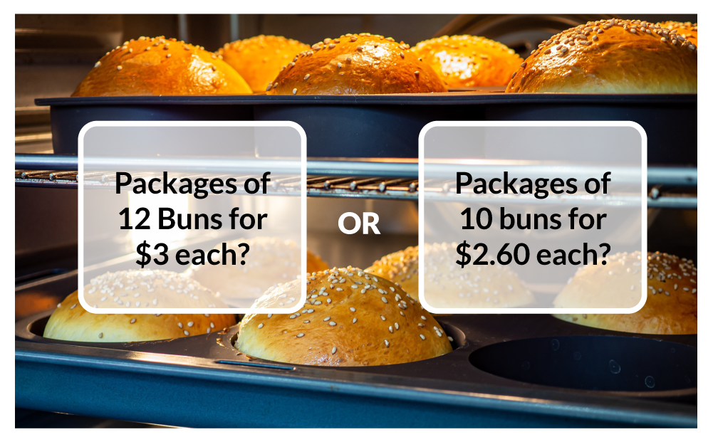 Packages of 12 buns for $3 each? Or packages of 10 buns for $2.60 each?