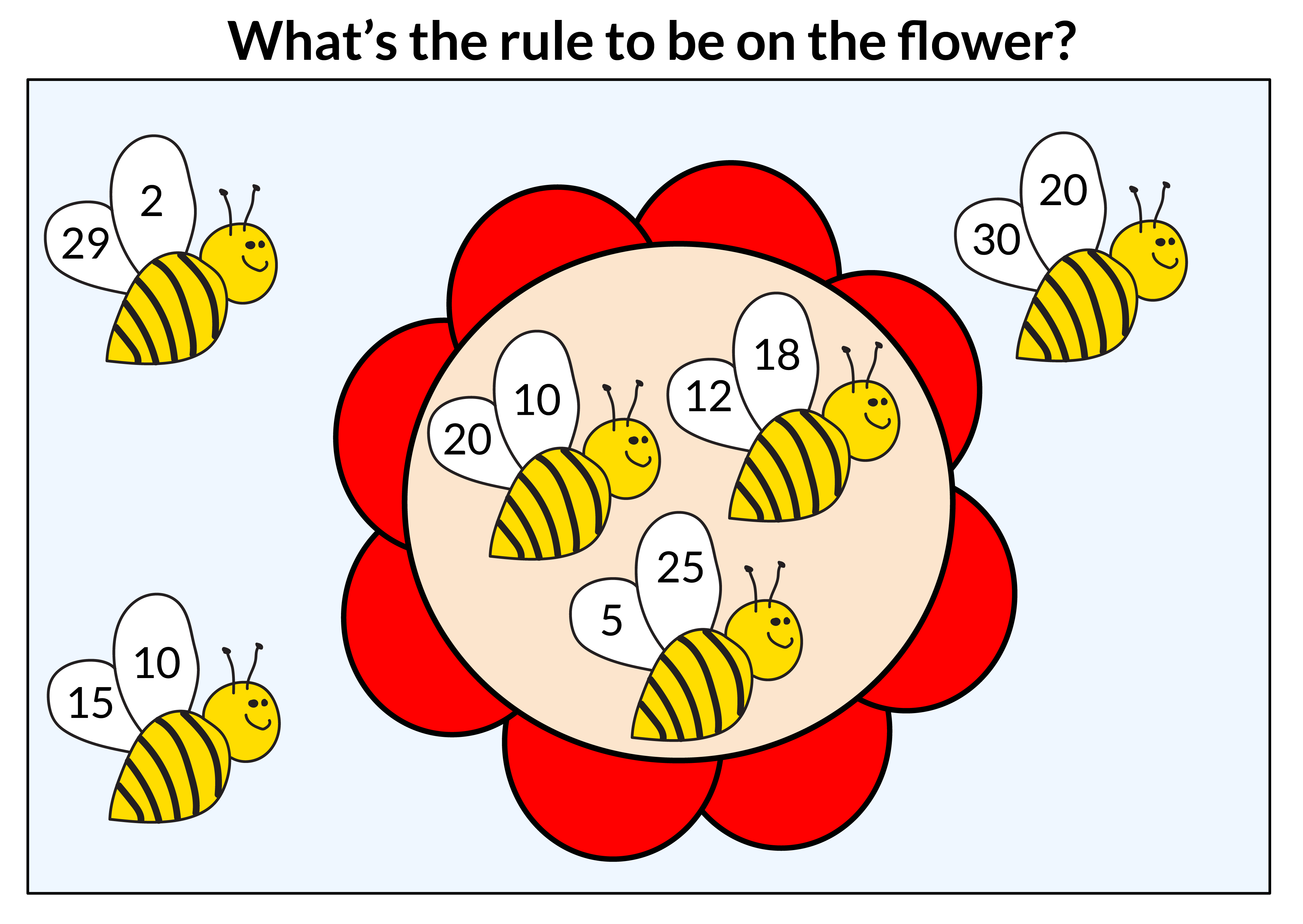 What's the rule to be on the flower? 3 bees are on the flower and 3 are beside the flower. Each bee has 2 wings and each wing shows a number. The bees on the flower have these numbers: 5 and 25. 20 and 10. 12 and 18. The bees beside the flower have these numbers: 15 and 10, 29 and 2, 30 and 20.