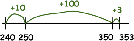 A number line shows a jump of 10 from 240 to 250. Then a jump of 100 between 250 and 350. And a jump of 3 from 350 to 353.