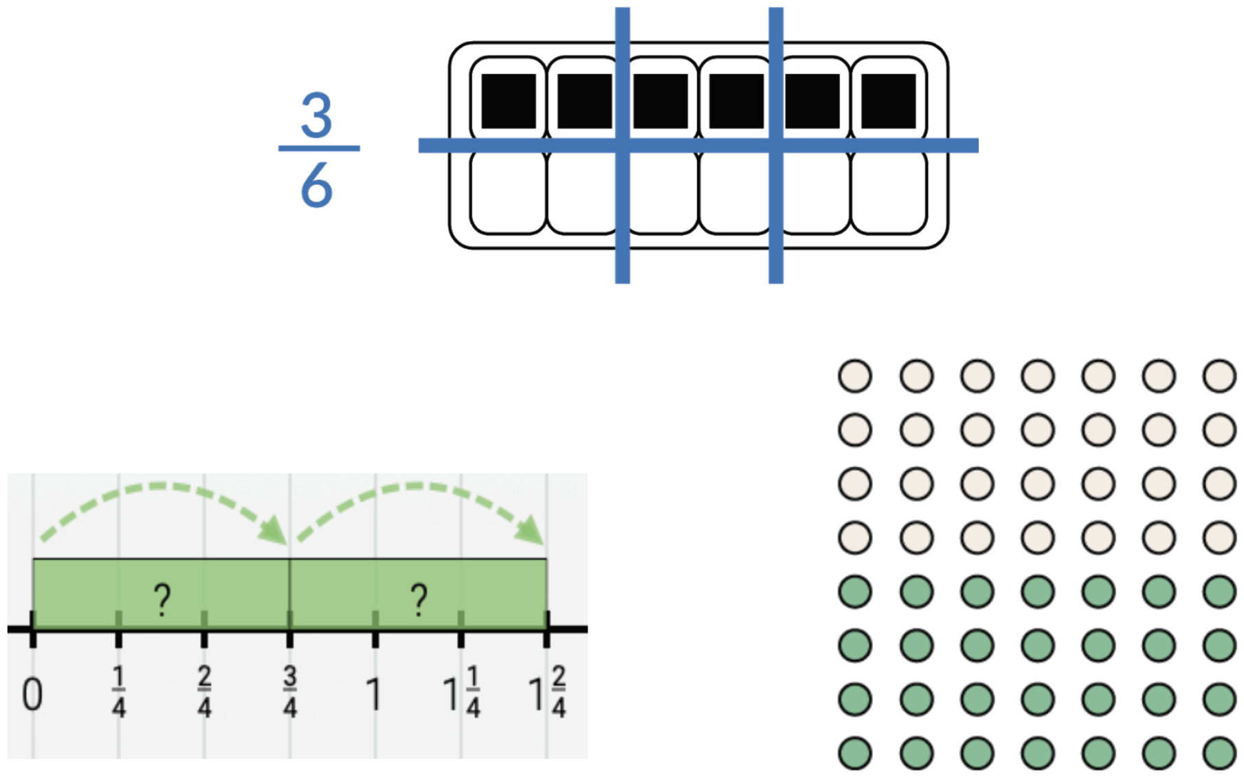 1st, an egg carton divided into 6 sections. the fraction 3-sixths. Next, a number line showing jumps from 0 to 3-fourths to 1 & 2-fourths. Then, an 8 by 8 grid of dots. top half is white, bottom half is green