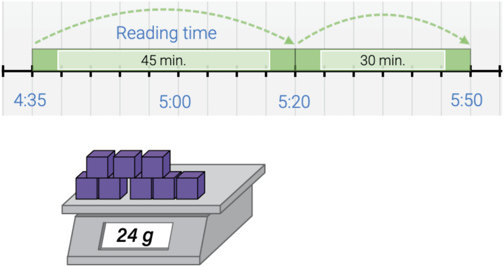 1st, a number line showing reading times. 4:35 jumps 45 minutes to 5:20. Then jumps 30 minutes to 5:50. Next, 8 purple cubes on a scale showing 24 grams