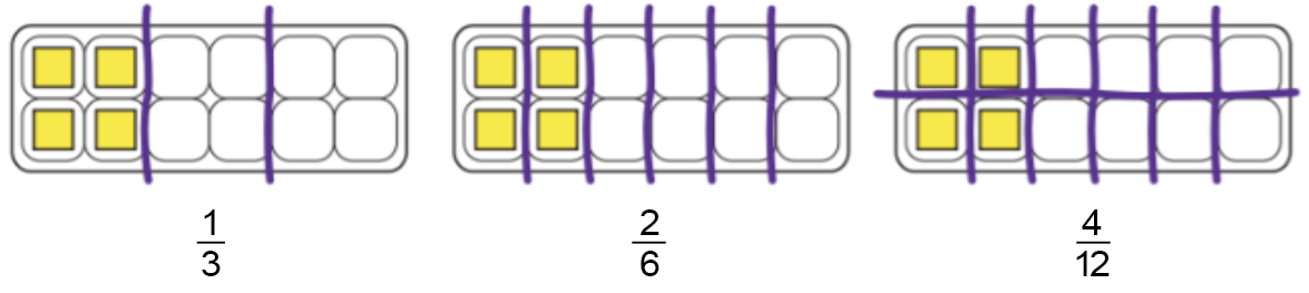 Los modelos de cartones de huevos muestran que las fracciones 1 tercio, 2 sextos y 4 doceavos son iguales.