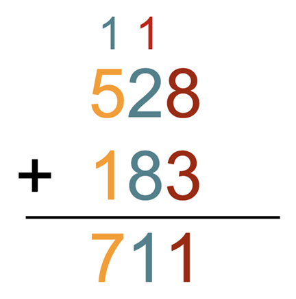 Una ecuación de suma vertical: 528 + 183 = 711. Los números están coloreados para mostrar el valor posicional: rojo para las unidades, verde para las decenas, amarillo para las centenas.