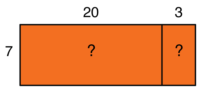 An array model shows 7 times 20 = blank and 7 times 3 = blank. It represents the expression 7 times 23.