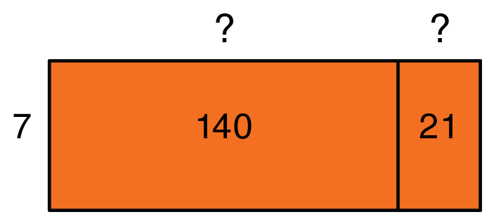 area model shows 7 times blank = 140 and 7 times blank = 21
