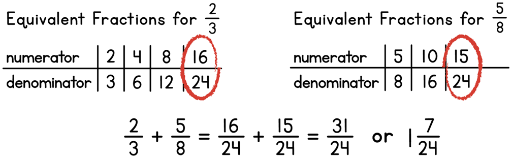 equivalent fractions for 2-thirds are 4-sixths, 8-twelfths & 16-twenty-fourths