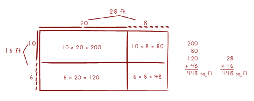Un modelo de área que muestra cómo multiplicar 16 por 28.
