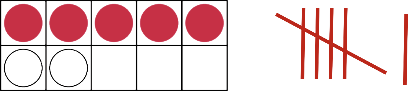 Un marco de diez tiene 5 puntos rojos arriba y 2 puntos blancos abajo. 1 conjunto de 5 marcas de conteo con 1 marca de conteo más.