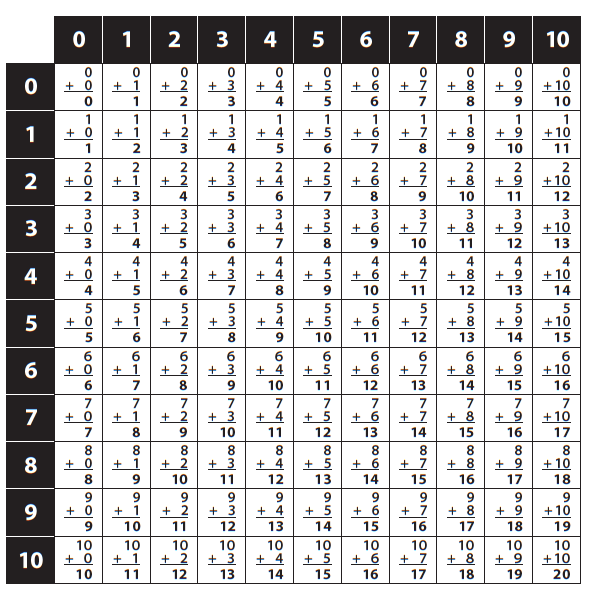 Una tabla de sumas. Los números del 1 al 10 horizontalmente en la fila superior y verticalmente en el lado izquierdo. Cada cuadrado muestra la suma del número en la fila de arriba cuando se suma al número en la columna de la izquierda.