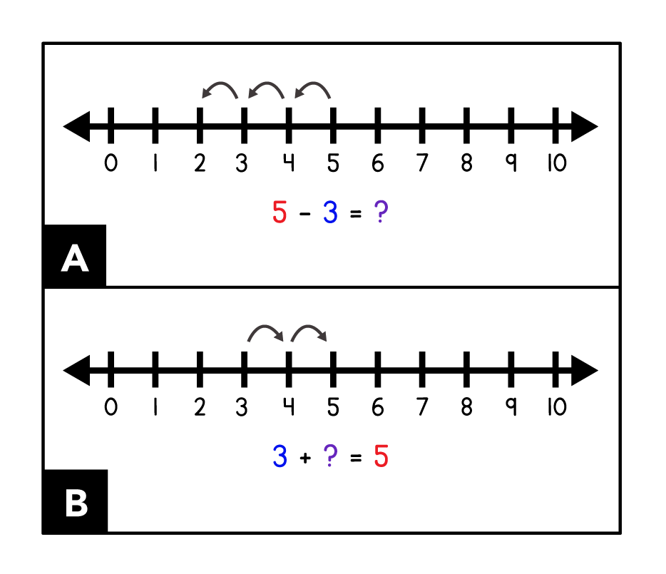 A. muestra una recta numérica de 0 a 10. Las flechas muestran 3 saltos hacia atrás de 5 a 4 a 3 a 2. La ecuación es 5 rojo menos 3 azul = signo de interrogación violeta. B. muestra una recta numérica del 0 al 10. Las flechas muestran 2 saltos hacia adelante del 3 al 4 al 5. La ecuación es 3 azul + signo de interrogación morado = 5 rojo.