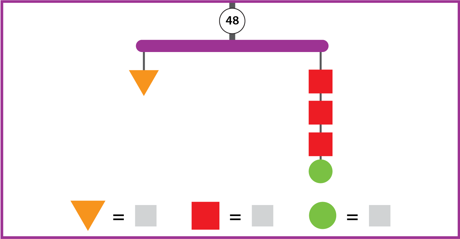 Un móvil equilibrado con un valor de 48 tiene 2 hilos. El hilo de la izquierda tiene 1 triángulo anaranjado. El hilo de la derecha tiene 3 cuadrados rojos y 1 círculo verde. No se sabe cuáles son los valores de las figuras.