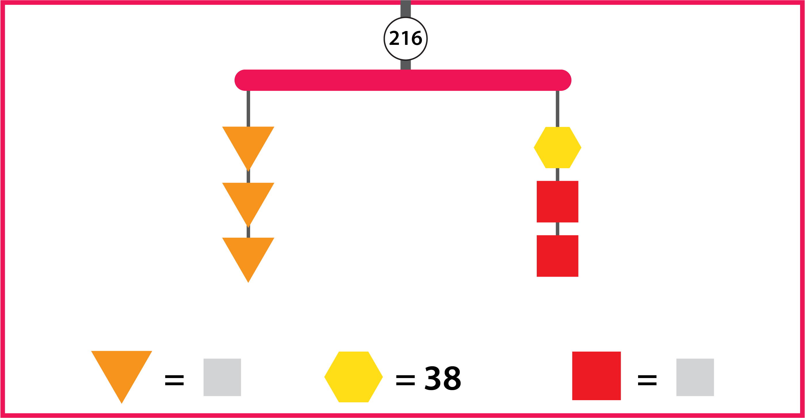 A balanced mobile with a value of 216 has 2 strings. The left string has 3 orange triangles. The right string has 2 red squares and 1 yellow hexagon. The value of the hexagon is 38.