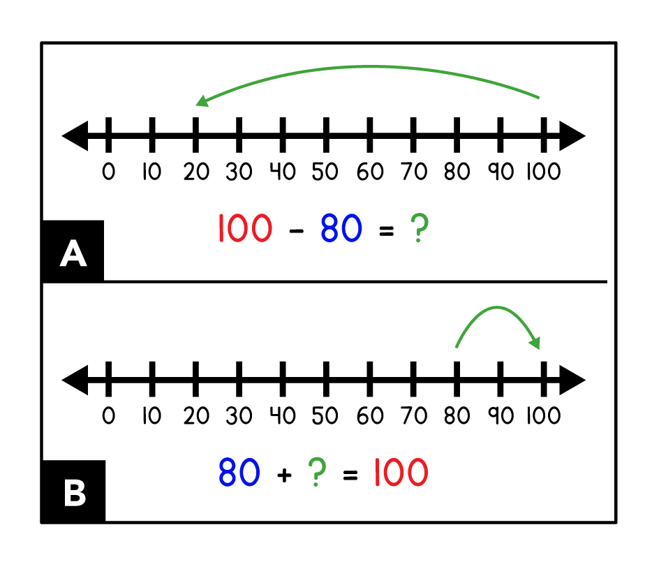 A. shows a number line that counts by 10s from 0 to 100. A green arrow goes from 100 to 20. The equation is red 100 minus blue 80 = green question mark. B. shows a number line that counts by 10s from 0 to 100. A green arrow goes from 80 to 100. The equation is blue 80 + green question mark = red 100.