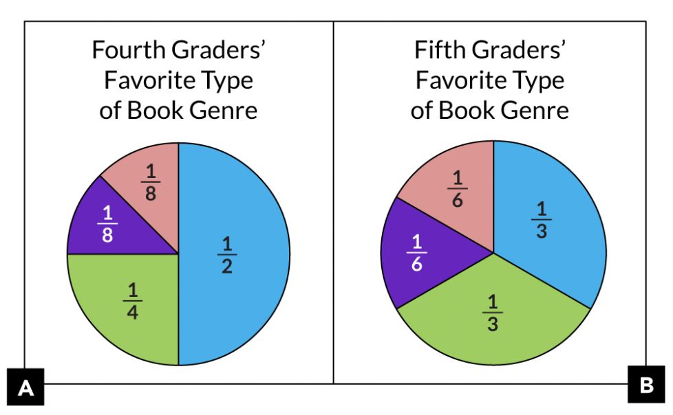 A. A pie chart with 4th Grader's favorite type of book genre. 1-half prefer graphic novels. 1-fourth prefer fantasy. 1-eighth prefer realistic fiction. 1-eighth prefer non-fiction. B. A pie chart with 5th grader's favorite type of book genre. 1-third prefer graphic novels. 1-third prefer fantasy. 1-sixth prefer realistic fiction. 1-sixth prefer non-fiction.
