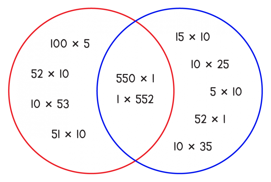 A Venn diagram with a red and blue circle. The red circle has the expressions 100 times 5, 52 times 10, 10 times 53, 51 times 10. The blue circle has the expressions 15 times 10, 10 times 25, 5 times 10, 52 times 1, 10 times 35. The overlapping portion has the expressions 550 times 1, 1 times 552.