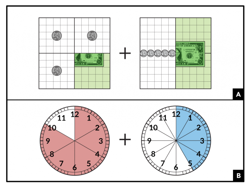 A. shows a fraction addition problem with money. 3 quarters + 5 dimes. B. shows a fraction addition problem with clocks. Clock 1 is divided into 6 equal parts. The parts from 12 to 10 are shaded. Clock 2 is divided into 12 equal parts. The parts from 12 to 5 are shaded.