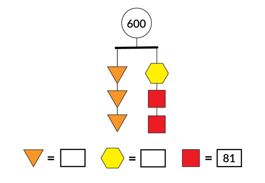A mobile with two balanced strings has a value of 600. The left string has 3 triangles. The right string has 1 hexagon and 2 squares. Each square has a value of 81. What values do the hexagon and triangles have?