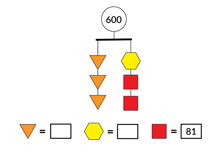 Un móvil con dos hilos equilibrados tiene un valor de 600. El hilo de la izquierda tiene 3 triángulos. El hilo de la derecha tiene 1 hexágono y 2 cuadrados. Cada cuadrado tiene un valor de 81. ¿Qué valores tienen el hexágono y los triángulos?