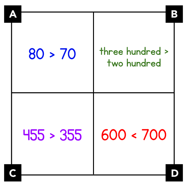 A. 80 is greater than 70 (in numerals). B. 300 is greater than 200 (in words). C. 455 is greater than 355 (in numerals). D. 600 is less than 700 (in numerals).