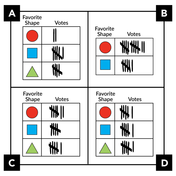 Everyone has voted for their favorite shape! A. Circle gets 2 votes. Square gets 6 votes. Triangle gets 5 votes. B. Circle gets 12 votes. Square gets 6 votes. C. Circle gets 7 votes. Square gets 5 votes. Triangle gets 6 votes. D. Circle gets 6 votes. Square gets 6 votes. Triangle gets 6 votes.