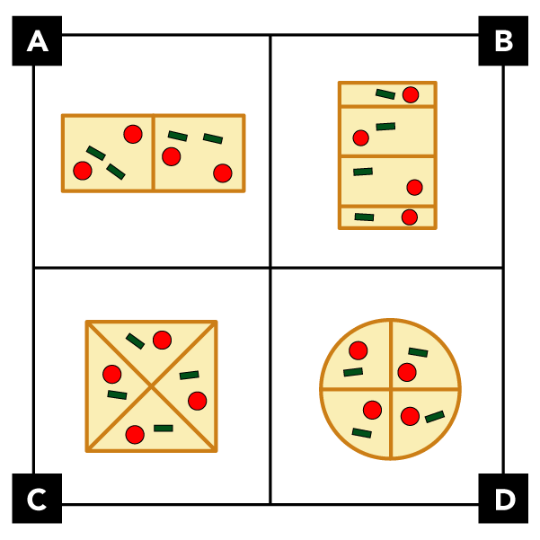 A. shows a rectangle pizza cut into 2 equal pieces. Each piece has 2 red circles and 2 green rectangles for toppings. B. shows a rectangle pizza cut into 4 pieces. 2 pieces are smaller and 2 pieces are larger. Each piece has 1 red circle and 1 green rectangle for toppings. C. shows a square pizza cut into 4 equal pieces on the diagonal. Each piece has 1 red circle and 1 green rectangle for toppings. D. shows circular pizza cut into 4 equal pieces. Each piece has 1 red circle and 1 green rectangle for toppings.