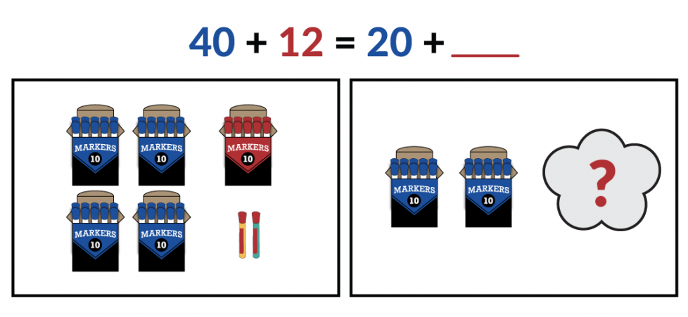 Blue 40 + Red 12 = Blue 20 plus red blank. The picture on the left has 4 boxes of 10 blue markers, 1 box of 10 red markers, and 2 single red markers. The picture on the right has 2 boxes of 10 blue markers, and a cloud with a red question mark for the number of red markers.