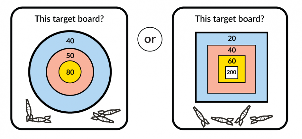 This target board? It has 3 rings. The yellow center is worth 80 points. The red middle ring is 50 points. The blue outer ring is 40 points. Or this target board? It has 4 square scoring areas. The white center is worth 200 points. The yellow inner area is 60 points. The red inner area is 40 points. The blue outer area is 20 points.