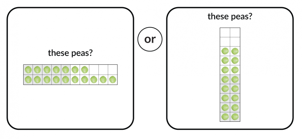 These peas? The peas are in a double 10-frame that goes across. It shows 7 peas on the top row and 10 peas on the bottom row. Or these peas? The peas are in a double 10-frame that goes up and down. It shows 8 peas in each column.