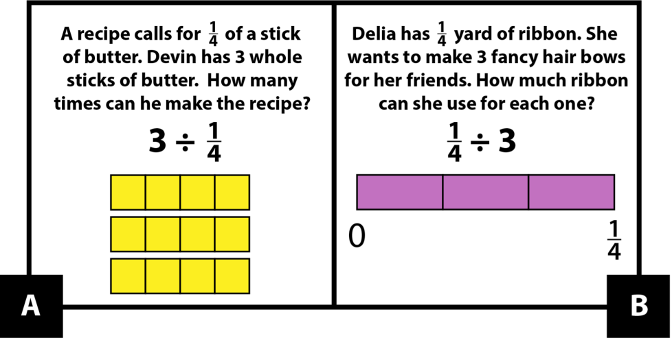 A: A recipe calls for 1-fourth of a stick of butter. Devin has 3 whole sticks of butter. How many times can he make the recipe? 3 divided by one fourth. 3 sticks of butter, each divided into 4 equal parts. B: Delia has 1-fourth yard of ribbon. She wants to make 3 fancy hair bows for her friends. How much ribbon can she use for each one? 1-fourth divided by 3. A length of ribbon, divided into 3 equal parts.