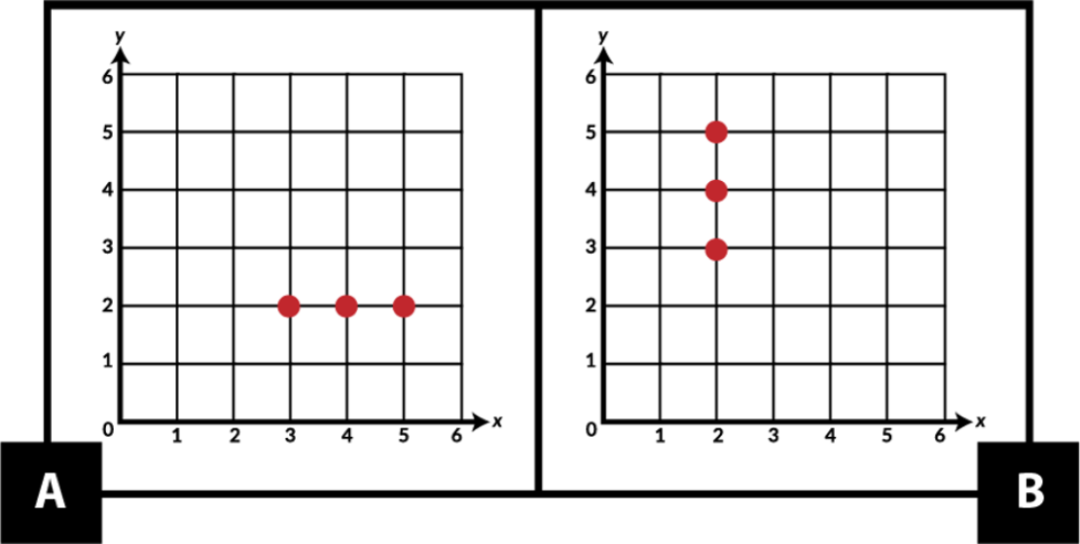 A. muestra 3 puntos en una cuadrícula de coordenadas. Un punto es (3, 2). Otro punto es (4, 2). El último punto es (5, 2). B. muestra 3 puntos en una cuadrícula de coordenadas. Un punto es (2, 3). Otro punto es (2, 4). El último punto es (2, 5).