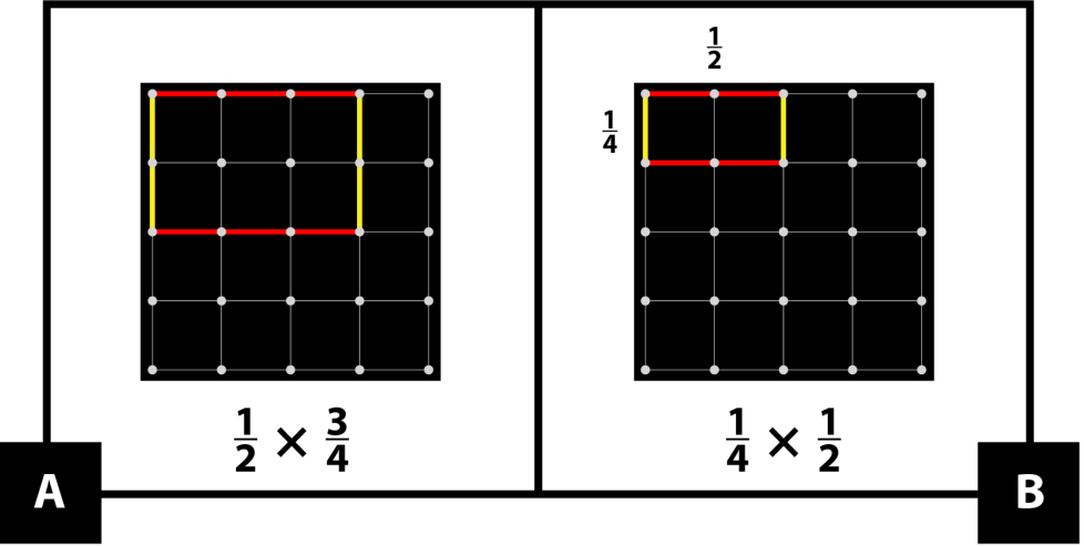 A: A geoboard with a rectangle 2 sections by 3 sections. 1-half times 3-fourths. B: A geoboard with a rectangle 1 section by 2 sections. 1-fourth times 1-half.