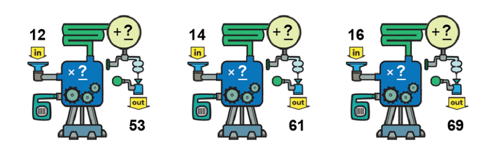 3 function machines. First, input 12. Multiply by blank. Add blank. Output 53. Next, input 14. Multiply by blank. Add blank. Output 61. Last, input 16. Multiply by blank. Add blank. Output 69.