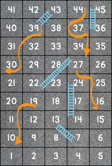 Sasha's driveway has 45 squares for the Snakes and Ladders game. There are 9 rows and each row has 5 spaces. Each space is labeled with the a number, counting by 1s from 1 to 45. The numbering starts in the bottom left and goes to the top right. Four snakes and five ladders connect spaces across the board.