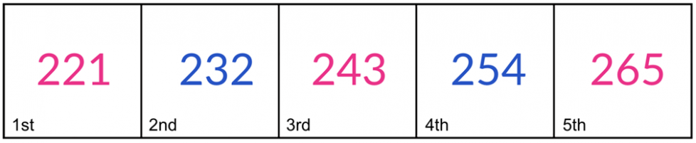 1st, 221 in pink. 2nd, 232 in blue. 3rd, 243 in pink. 4th, 254 in blue. 5th, 265 in pink.