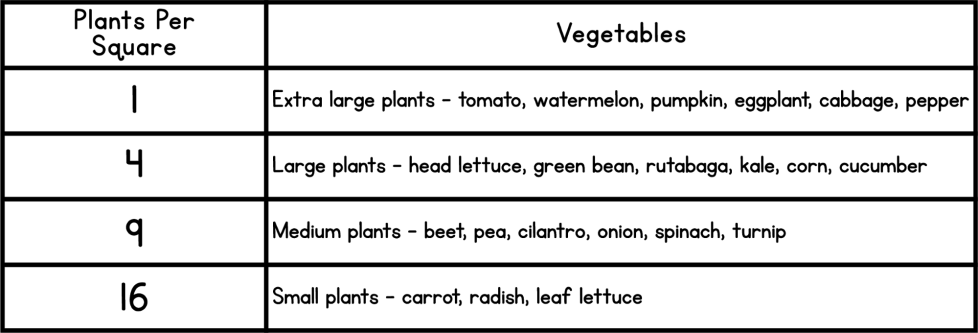 A table with 2 columns. The first columns lists plants per square. The second column lists vegetables. 1: Extra large plants - tomato, watermelon, pumpkin, eggplant, cabbage, peppers. 4: Large plants - lettuce heads, green bean, rutabaga, kale, corn, cucumber. 9: Medium plants - beets, peas, cilantro, onion, spinach, turnip. 16: Small plants - carrot, radish, leaf lettuce.